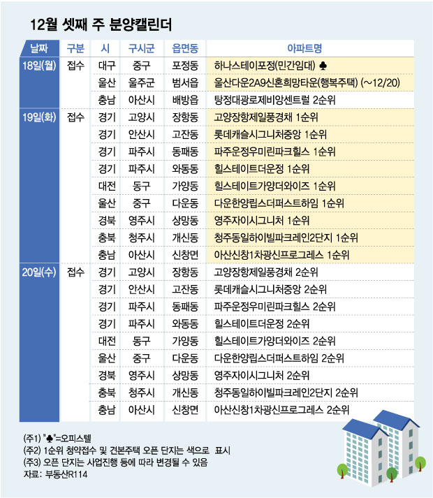 1184가구 대단지 '고양장항 제일풍경채' 등 7000가구 분양 - 머니투데이
