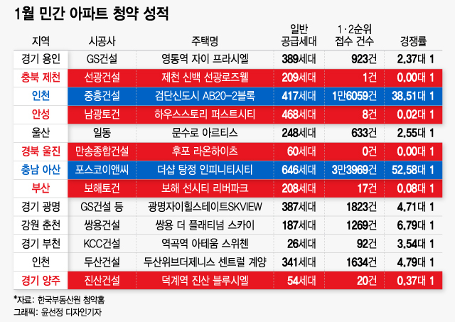입주 코앞인데 청약자 '0명'…"여기도 0점대 경쟁률" 지방 '암울' - 머니 ...