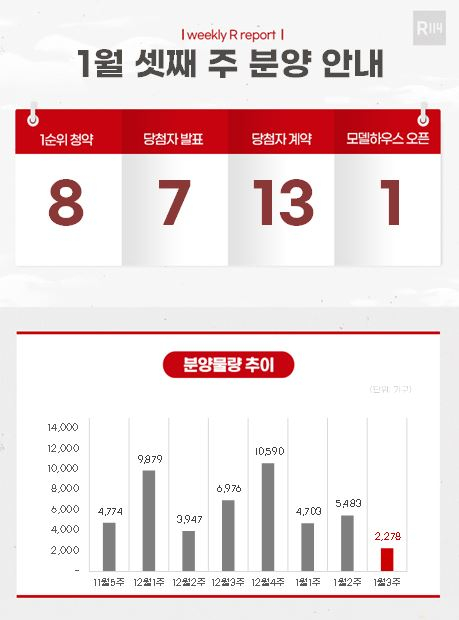 이번 주 전국 아파트 8곳 2278가구 분양 - 머니투데이