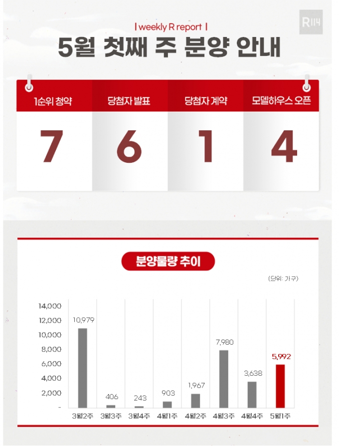 [분양캘린더]'계양롯데캐슬파크시티' 등 5992가구 분양예정 - 머니투데이