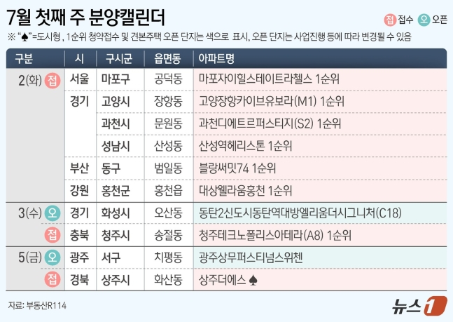 7월 첫주 분양시장 큰 장…과천디에트르퍼스티지 등 1만 가구 분양 ...