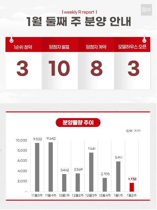 [분양캘린더]새해 둘째주, '부산 에코델타시티 대방엘리움리버뷰' 등 ...