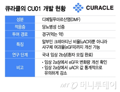 큐라클, CU01 기대 큰 이유? 