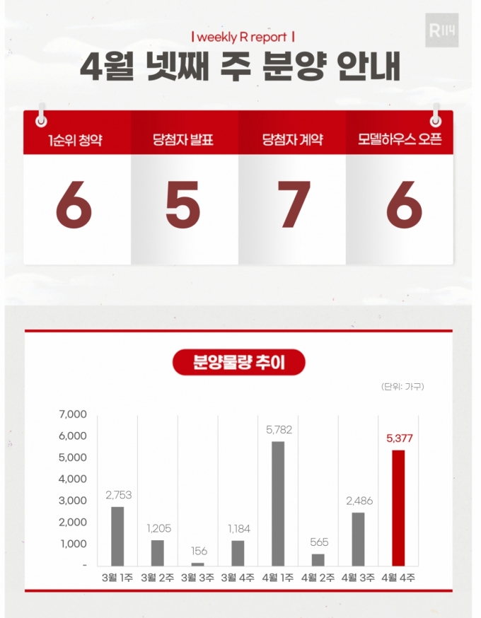 [분양캘린더]4월 넷째 주 '해링턴스퀘어산곡역' 등 전국 5377가구 분양 ...