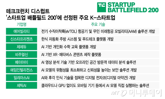 상금 10만달러, 韓 잡을까...200개 스타트업 '배틀필드'서 붙는다 - 뉴스 썸네일 이미지