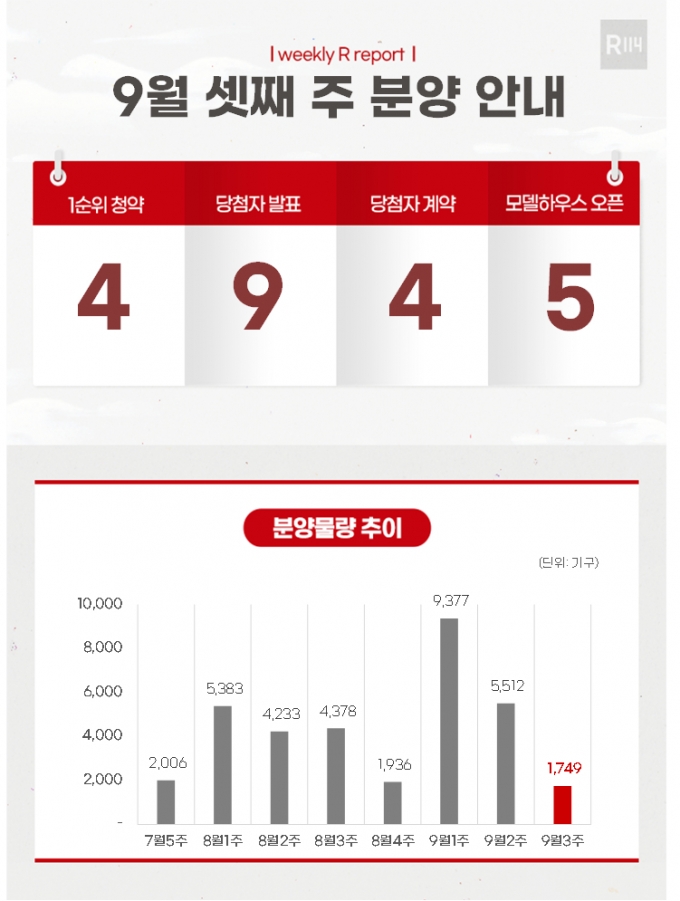 [분양캘린더]'다산월드메르디앙센텀하이' 등 1749가구 분양 - 머니투데이