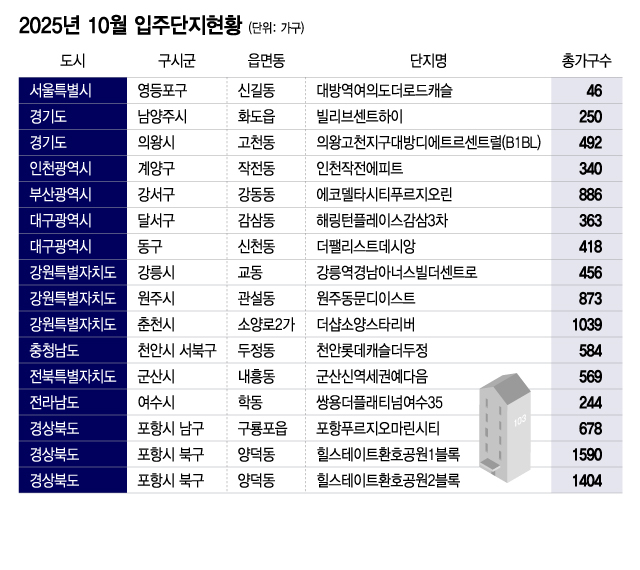 아파트 기근 오나… 내달 수도권 입주물량 10년래 최저 - 머니투데이