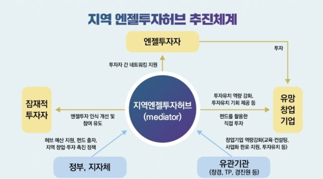 "투자기업 후속투자 받도록"...4개 권역 지역 엔젤투자자 한 자리 - 뉴스 썸네일 이미지