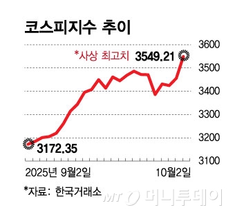 코스피 추이 그래프