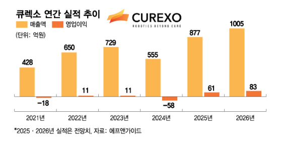 큐렉소, 의료로봇 '印 수요 회복+미국·유럽 진출' 앞세워 반등 예열