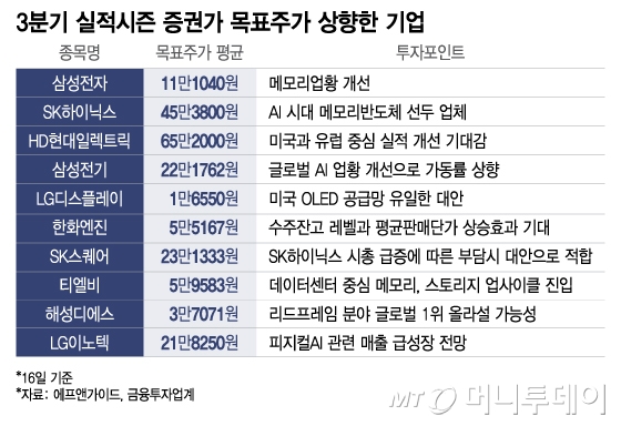 3Q 실적시즌, 증권가 목표가 상향 톱10…반도체·전력주 싹쓸이