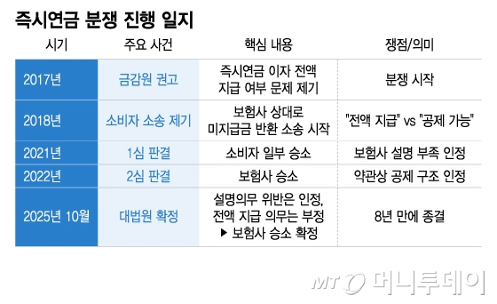 즉시연금 소송, 대법원서 보험사 승소…충당부채 수천억 환입