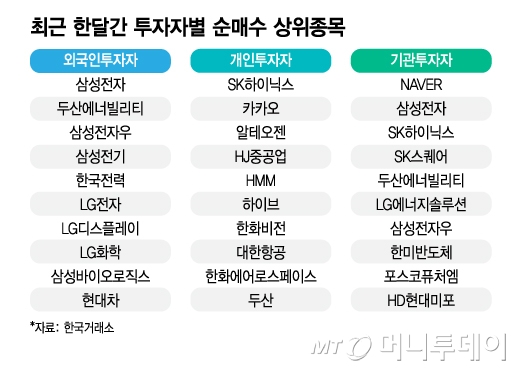 한달간 8조 쇼핑한 외국인…국내증시서 뭐 샀나 보니