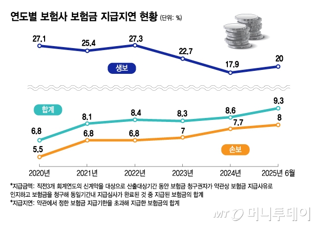 [단독]보험금 청구했는데 '감감무소식'…지급지연 52.9% 1위 어디?