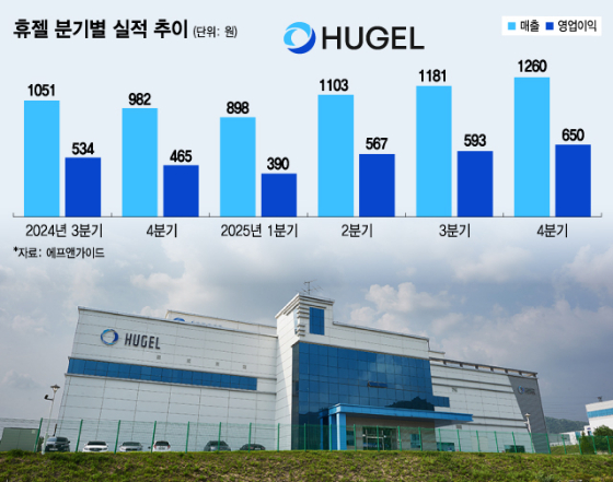 휴젤, 3분기 실적 부진…의료관광 활성화에 4분기 반전 기대감↑