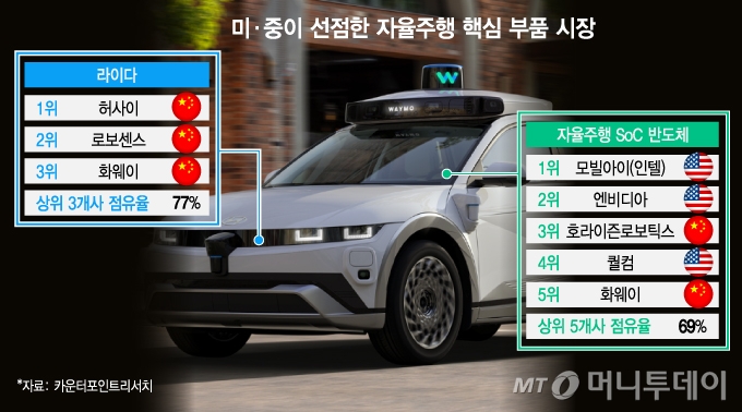 자율주행차, 뇌는 미국산·눈은 중국산...고부가 시장 뺏긴다 - 뉴스 썸네일 이미지