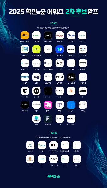데이터로 성장 궤적을 그리다, '2025 혁신의숲 어워즈' 2차 후보 50개사... - 뉴스 썸네일 이미지