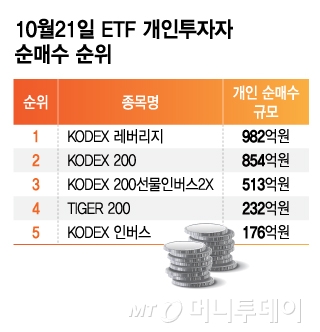 코스피 더 간다 vs 못 간다…엇갈린 개미 ETF 투심