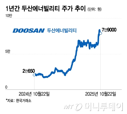 美원전주 연일 폭락에 '버블' 공포 엄습…두산에너빌리티 영향은?