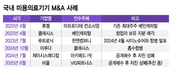 클래시스, K미용의료 M&A 공수전환 행보…휴젤도 예열 중