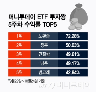 1등 수익률 무려 72%…TOP5 모두 '이 ETF' 담았다