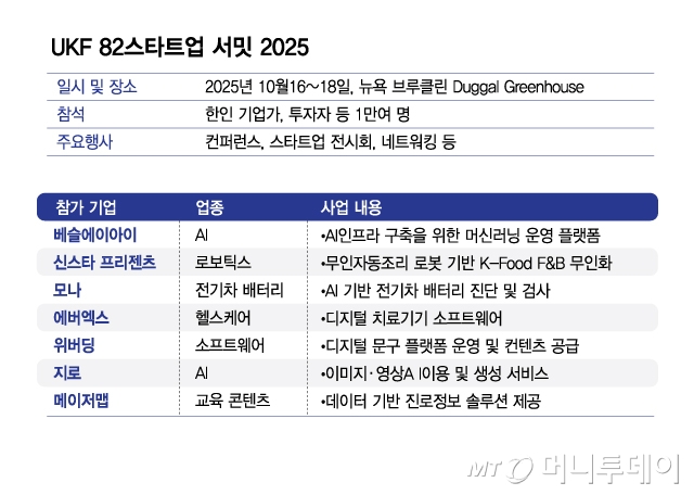 뉴욕서 美 최대 한인 스타트업 행사...중기부, 7개기업 진출 지원 - 뉴스 썸네일 이미지