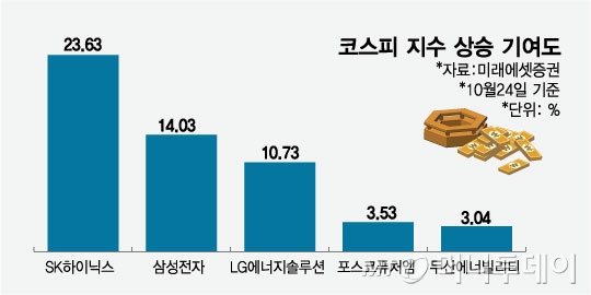 반년만에 1억이 1.5억 됐다…