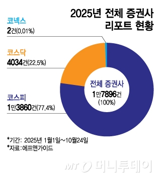 삼성·SK 리포트만 우수수…'코스피 싹쓸이' 외국인, 코스닥 외면 이유