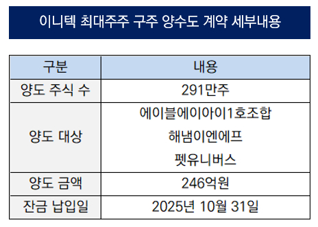 [더벨]'구주매각 지연' 이니텍, 채권자 자금회수 셈법 '골몰'