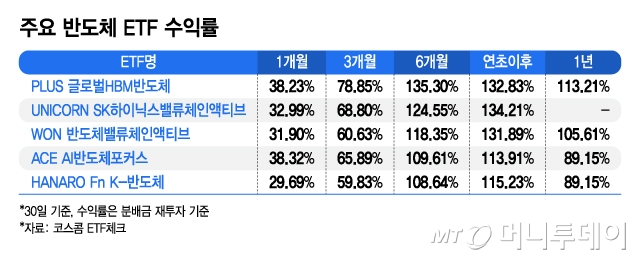 슈퍼 사이클에 SK하닉·마이크론 함께 달린다…ETF 수익률도 쑥