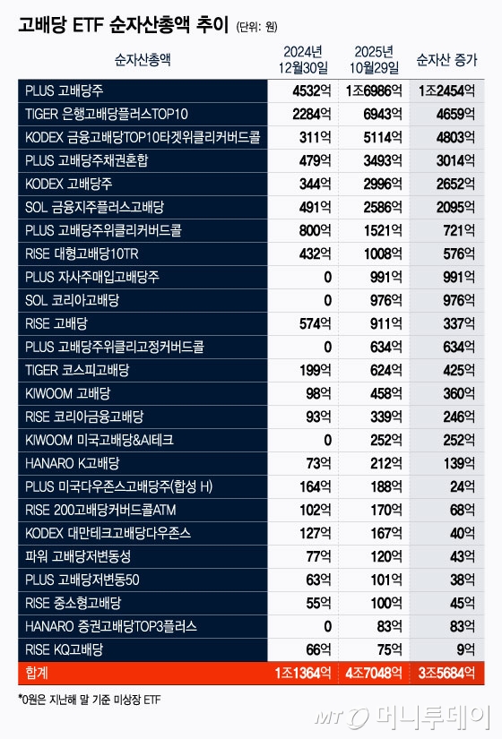 불기둥에 몰린 개미들도 눈 돌릴까…고배당 ETF 분리과세 초읽기