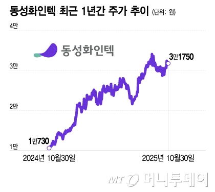 10년 장투 끝에 3배 올랐는데 