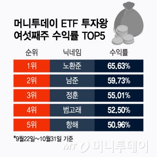 주도섹터+레버리지 단타 필승 조합…재야 고수들이 담은 ETF는?