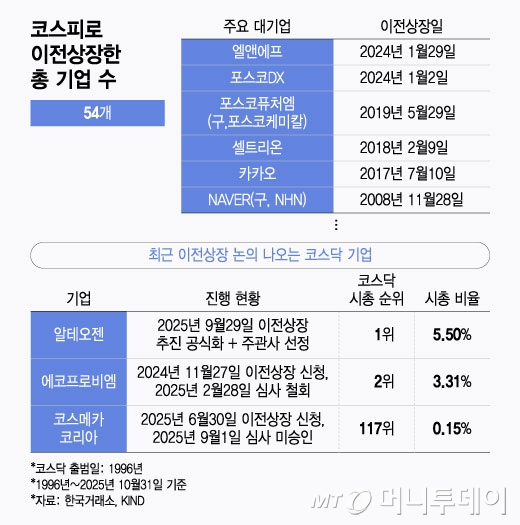 내 속만 타들어 가네…코스피 불 뿜는데 '코스닥 3000 시대' 언제 오나
