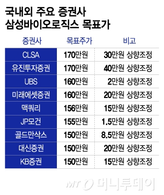 삼성바이오, 인적분할 완료..."국내외서 목표가 줄상향, 170만원 등장" - 뉴스 썸네일 이미지