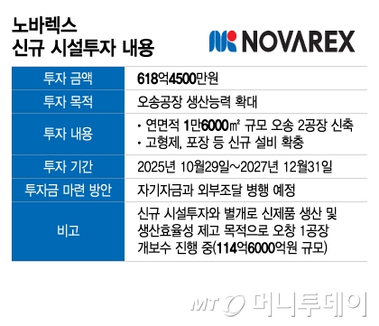 '풀가동' 노바렉스, 618억 투입 생산력 2배 키운다