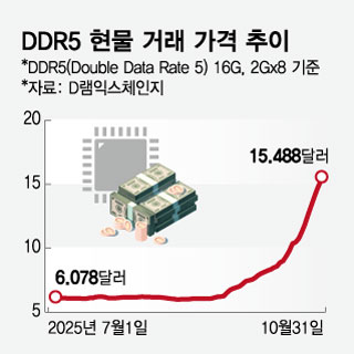 대형CSP 물량 싹쓸이에 삼성 D램 값 40% 높인다