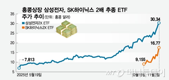 반도체 톱2 열기 따라, 2배 추종 ETF 인기