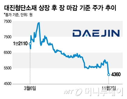 투자자 울리는 이차전지 루키...기술유출로 주가 '널뛰기' - 뉴스 썸네일 이미지
