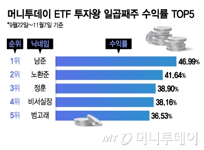 폭락장엔 역시 인버스…이번주 7% 수익률 올린 '이 ETF'는?