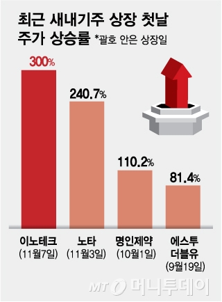 이노테크 '따따블', 노타 '6배'…연말 IPO 시장 훈풍