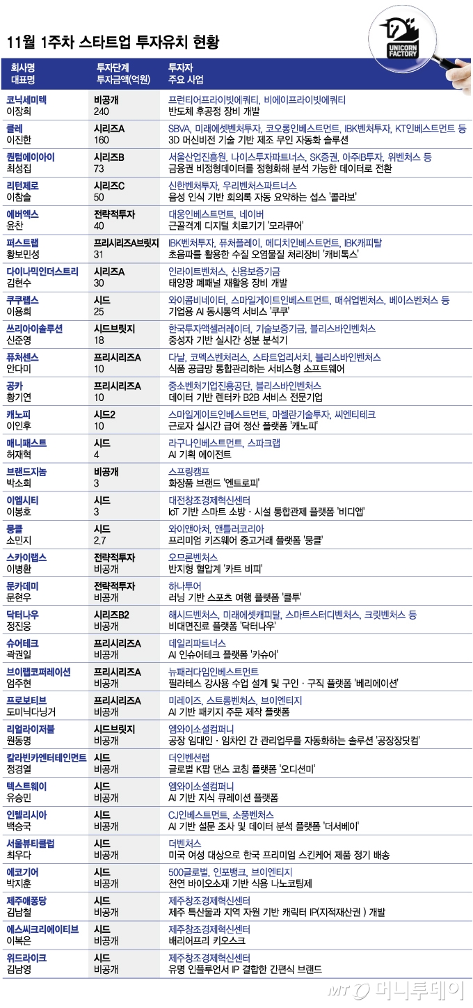 '소부장·AI' 딥테크 투자 몰린 11월 첫주...VC가 주목한 스타트업 어디? - 뉴스 썸네일 이미지