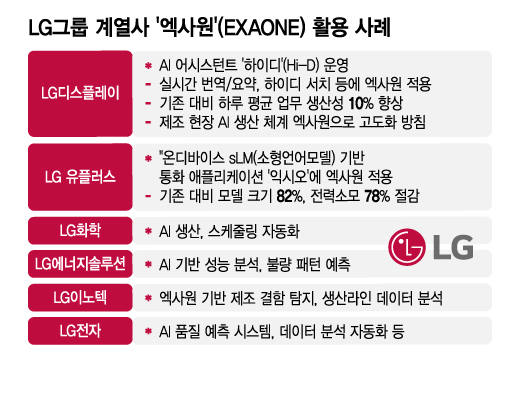 업무 생산성 '10%' 쑥…AI 전환, '엑사원' 드라이브