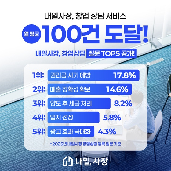 창업 플랫폼 '내일사장', 사업자들의 'TOP5 고민' 공개 - 뉴스 썸네일 이미지