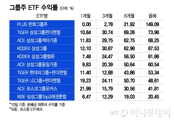 삼성? SK? 그룹주 ETF 수익률 성적표 이곳이 1등
