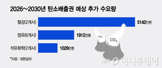 'NDC 최대 61%'에 기업들 