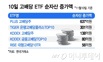 배당소득 분리과세 최고 세율 완화에 고배당 ETF에 뭉칫돈