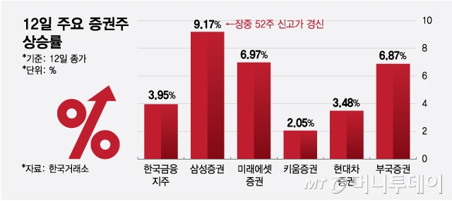 깜짝 실적에 배당 매력까지…증권주 랠리 재점화?