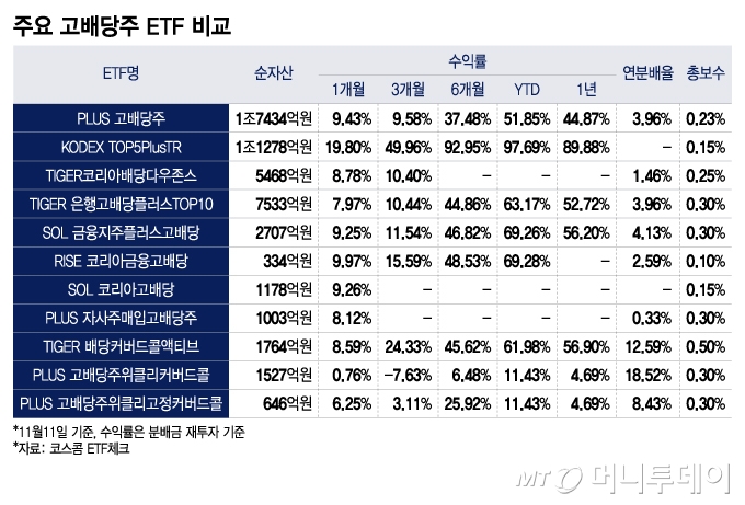 1억 넣었으면 2억 됐다…'수익률 1등' 고배당ETF는?[ETFvsETF]