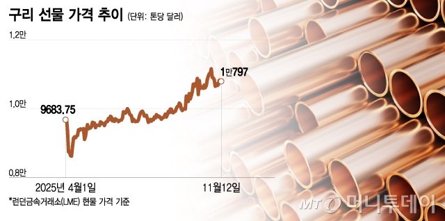 AI훈풍에… 구리·은 쭉 달린다